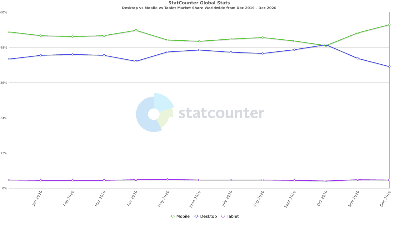Graph showing market share of Mobile, Desktop, and Tablet