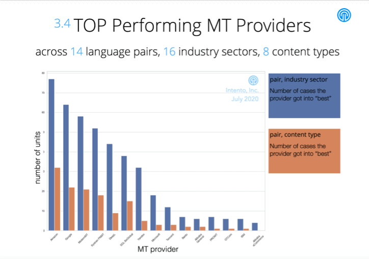 Graph of Top performing MT providers