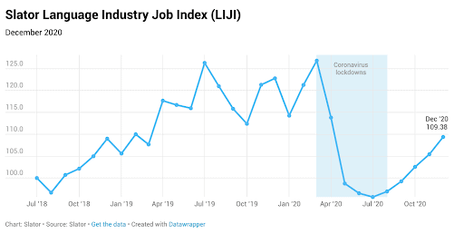 Graph showing Language Industry Job Index